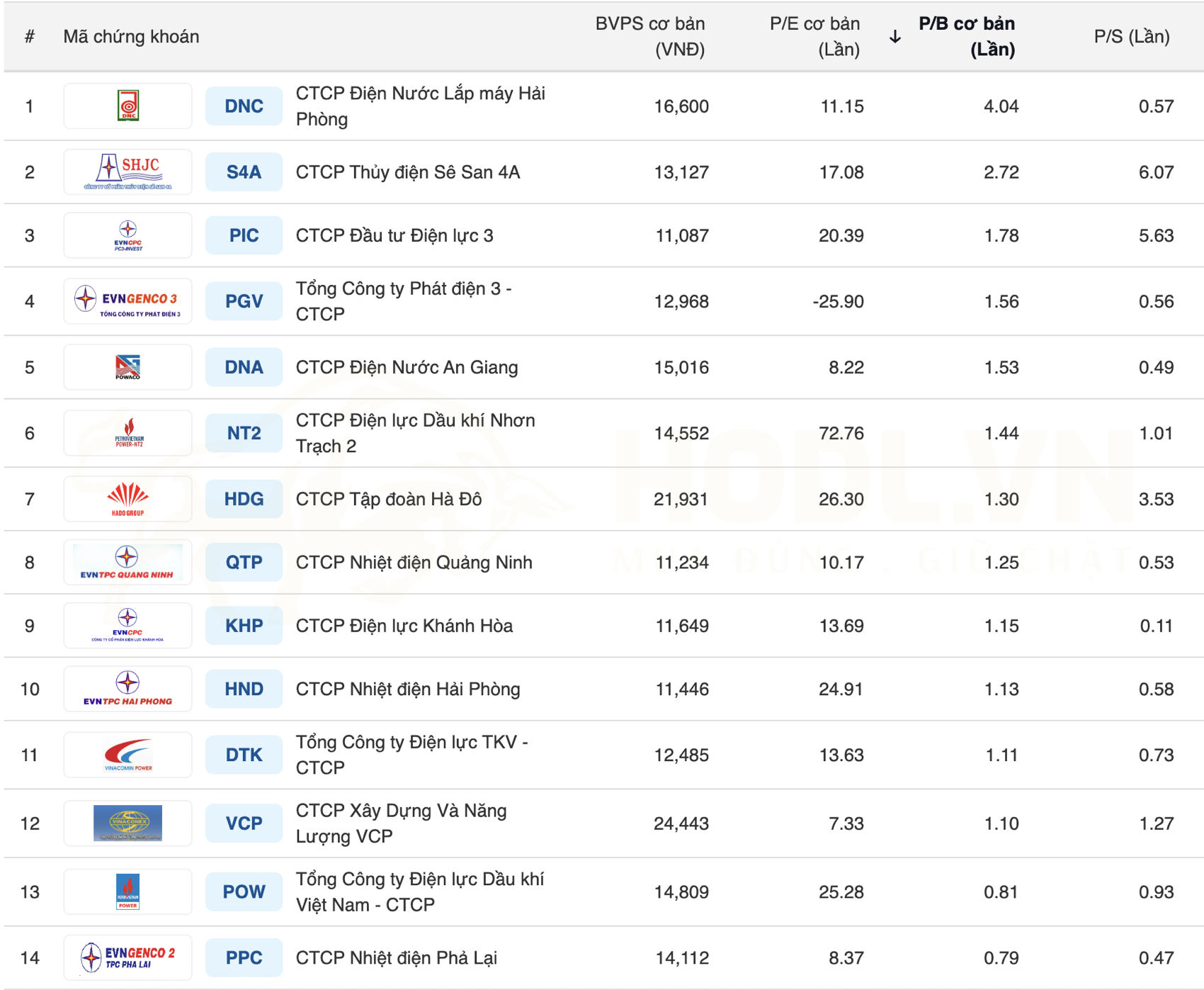 So sánh định giá Cổ phiếu POW so với các doanh nghiệp cùng ngành 2025