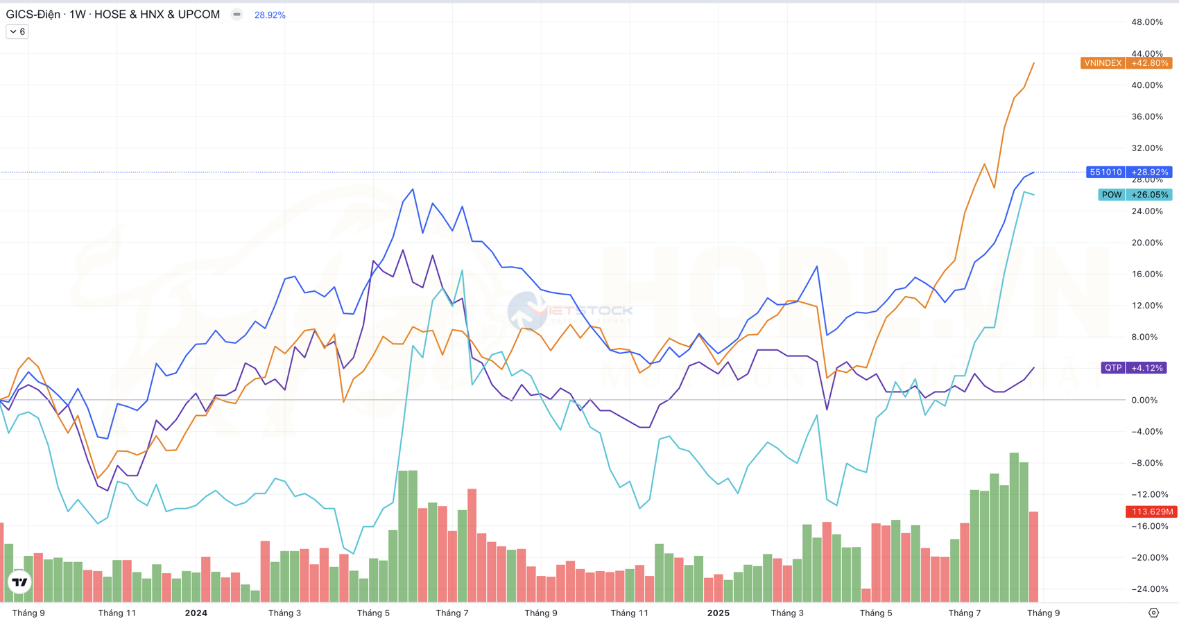 So sánh mức tăng trưởng ngành Điện, VNINDEX, Cổ phiếu POW năm 2025