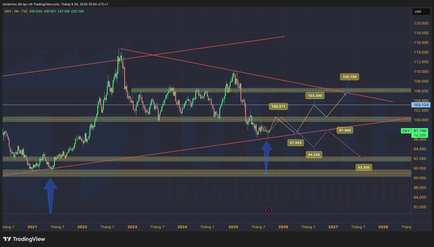 Dự báo xu hướng USD Index tháng 10–2025