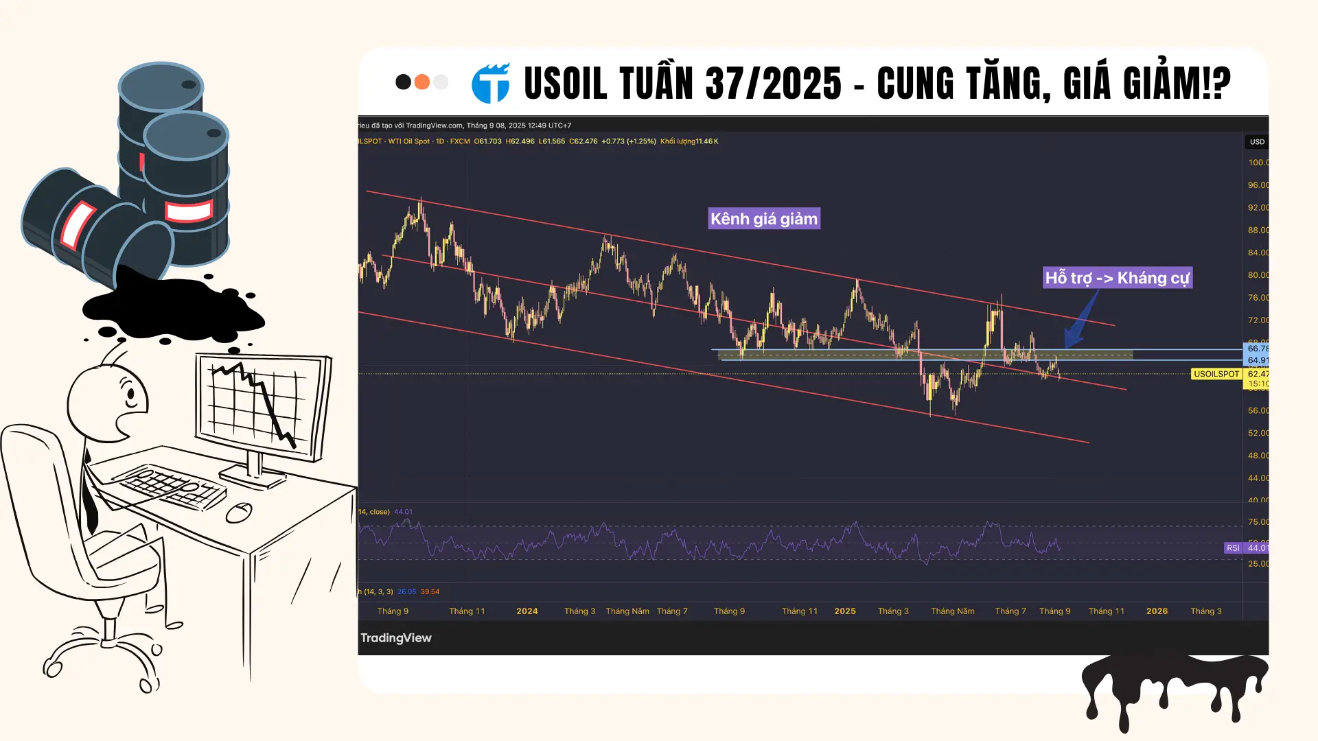 USOIL tuần 37/2025: Kênh giá giảm, cuộc chiến thị phần khốc liệt