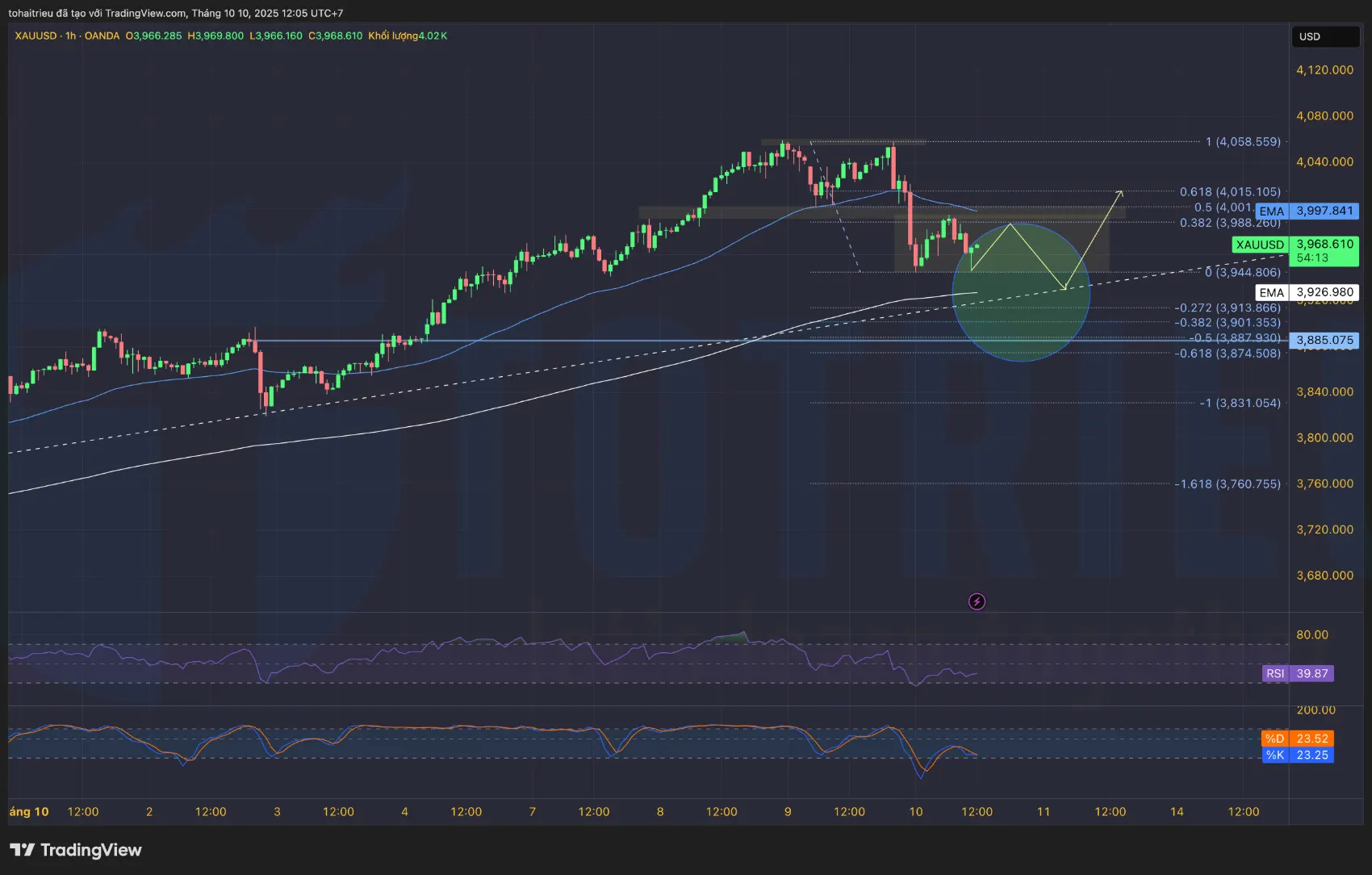 Dự báo xu hướng giá Gold - XAU/USD ngày 10/10/2025