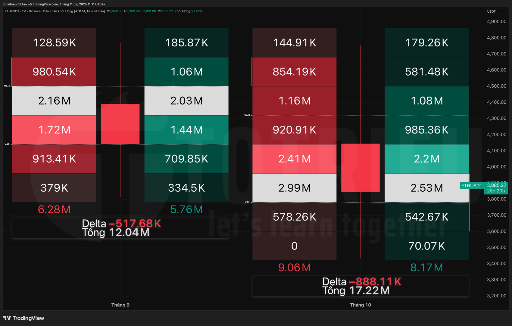 Thống kê Ethereum - ETH/USD Volume FootPrint tháng 10/2025