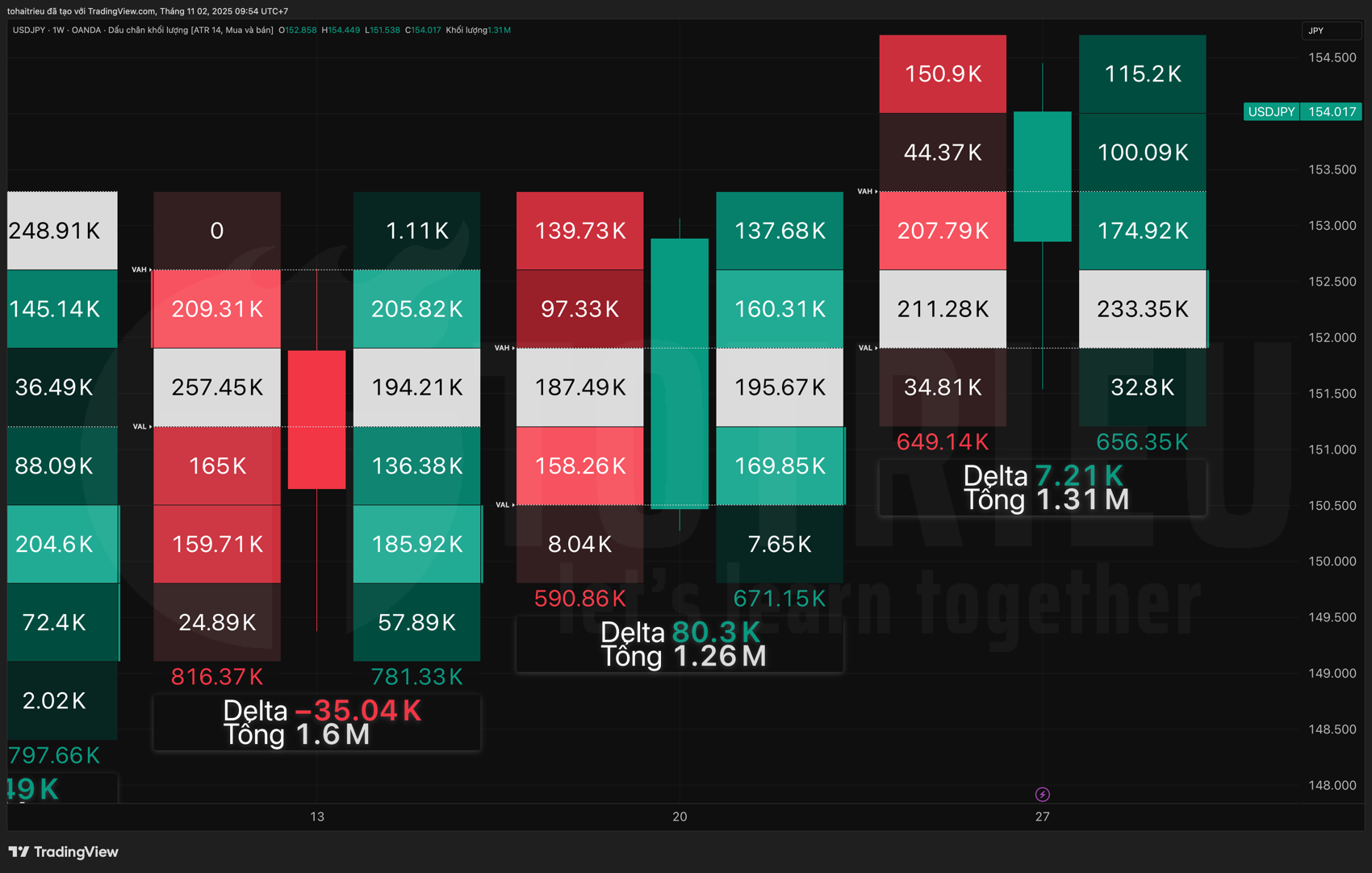 Thống kê USD/JPY Volume FootPrint tuần 44/2025