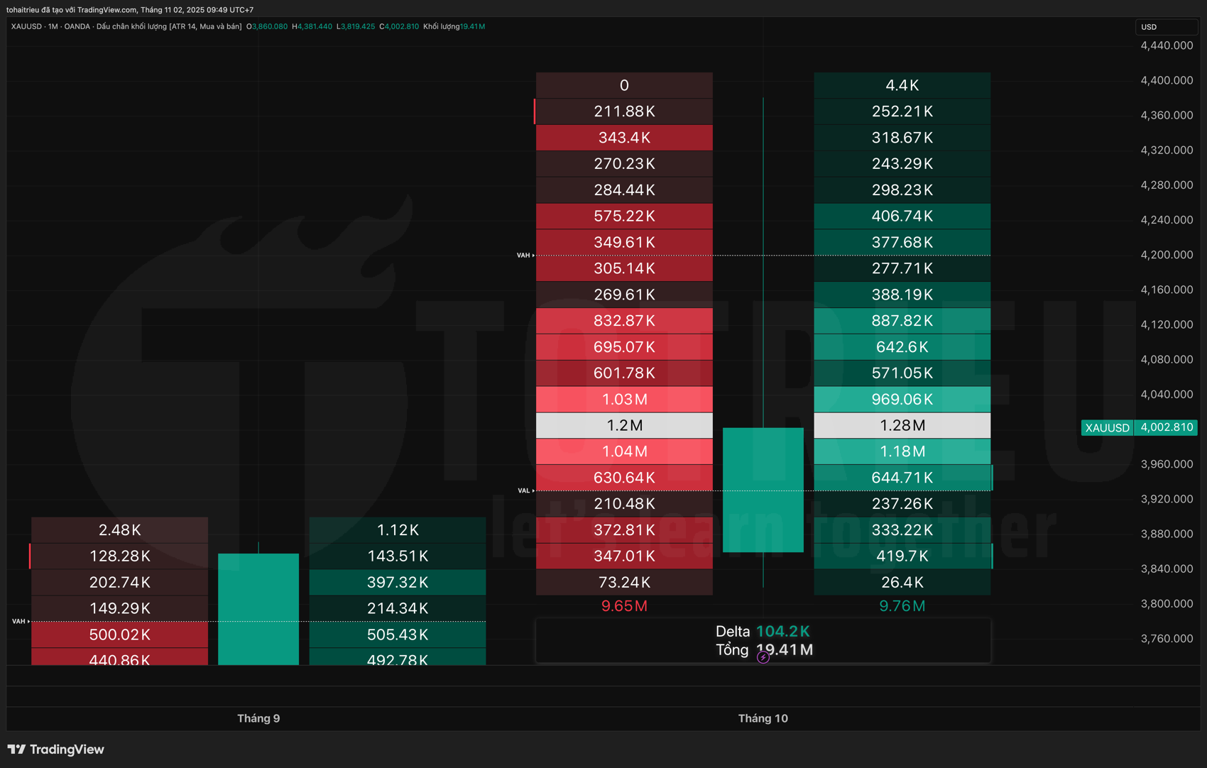 Thống kê Gold - XAU/USD Volume FootPrint tháng 10/2025