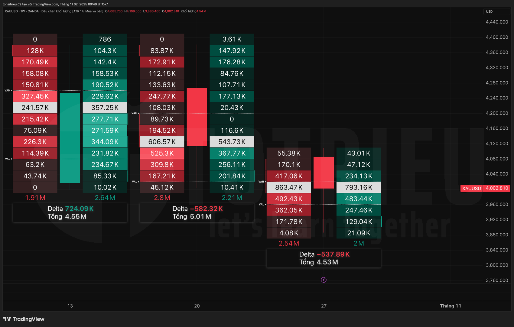 Thống kê Gold - XAU/USD Volume FootPrint tuần 44/2025