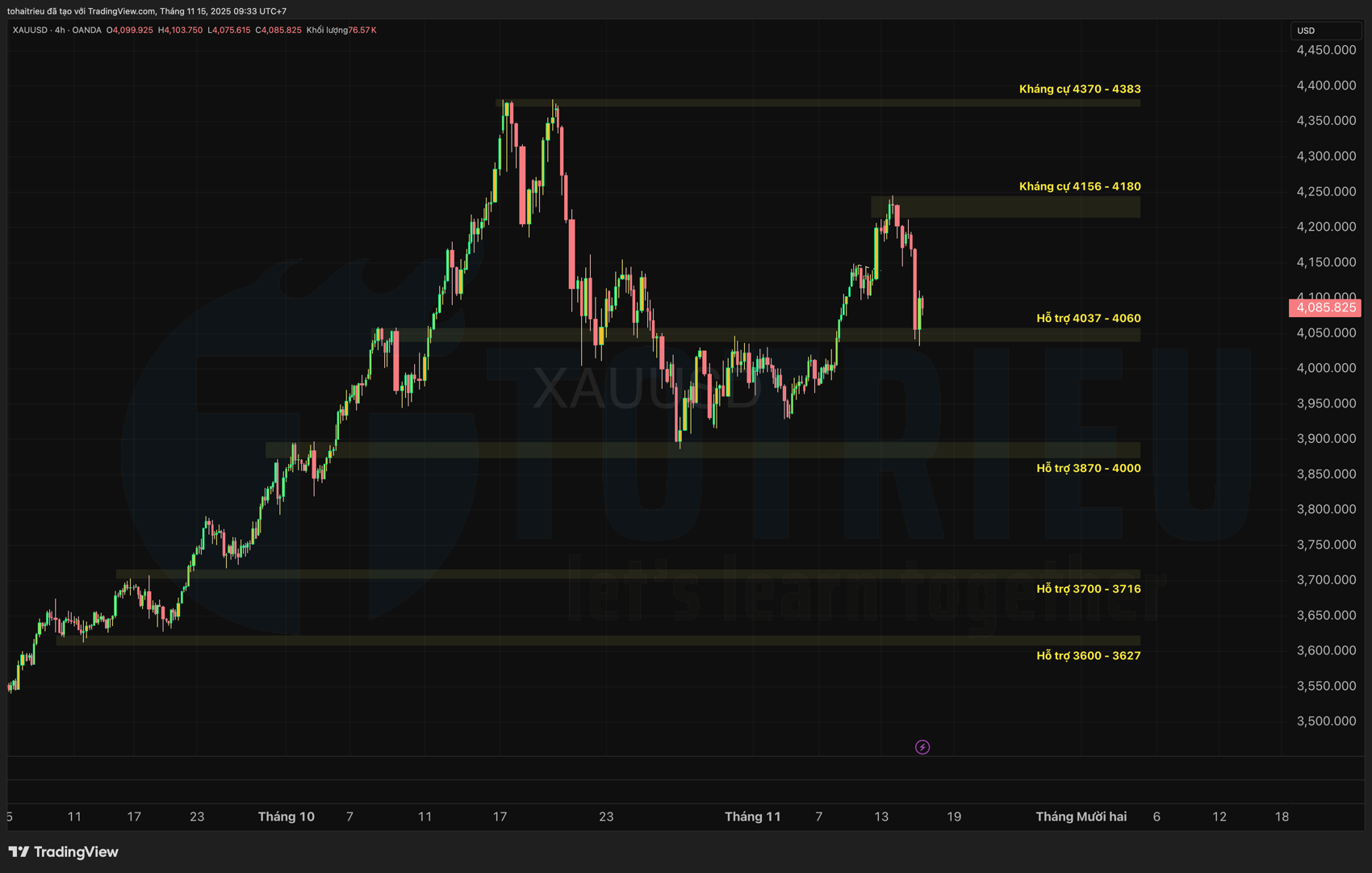 Phân tích Hỗ trợ - Kháng cự - Gold tuần 47-2025