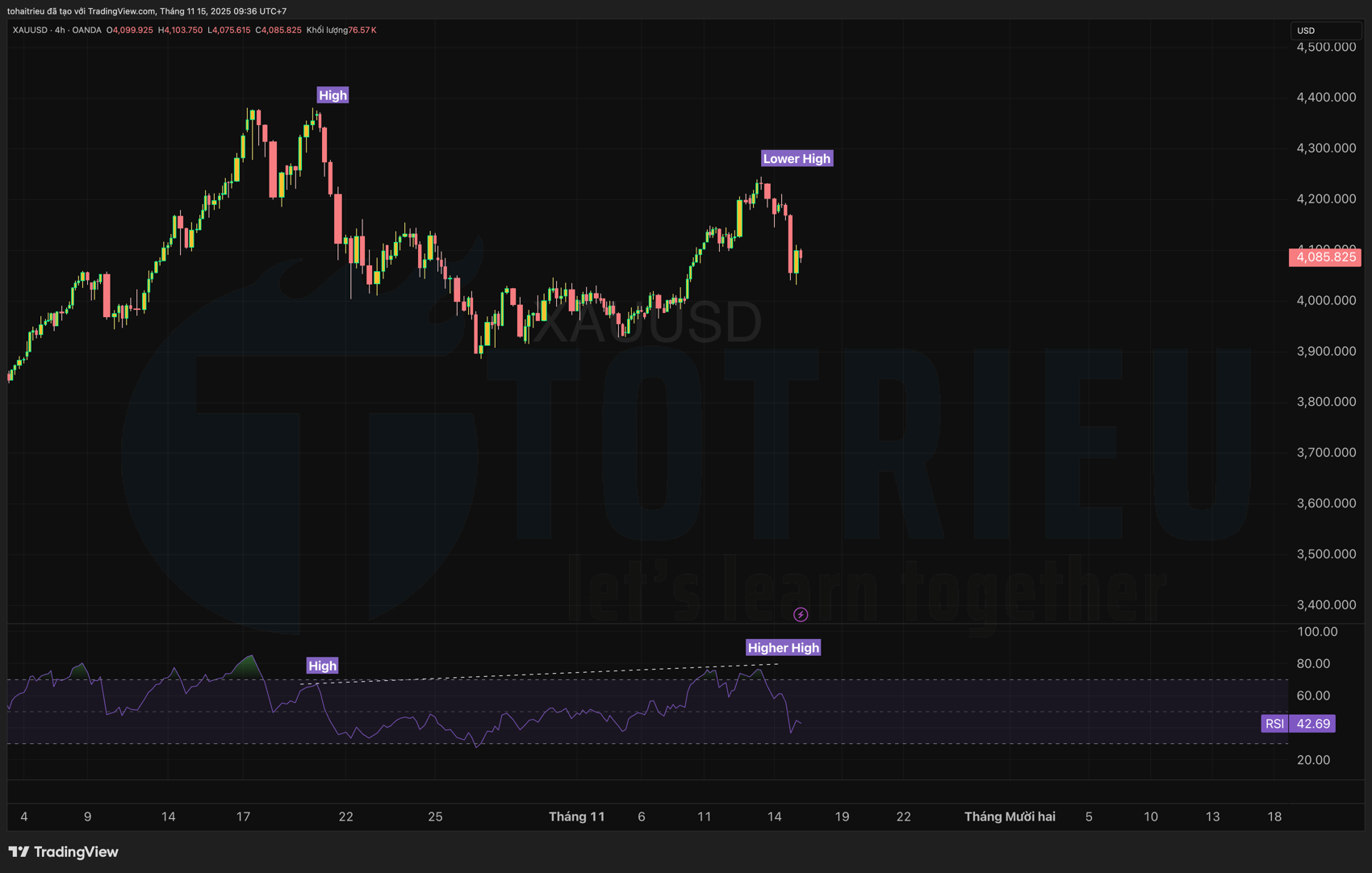 Phân tích RSI - Động lượng nào cho Giá Vàng tuần này?