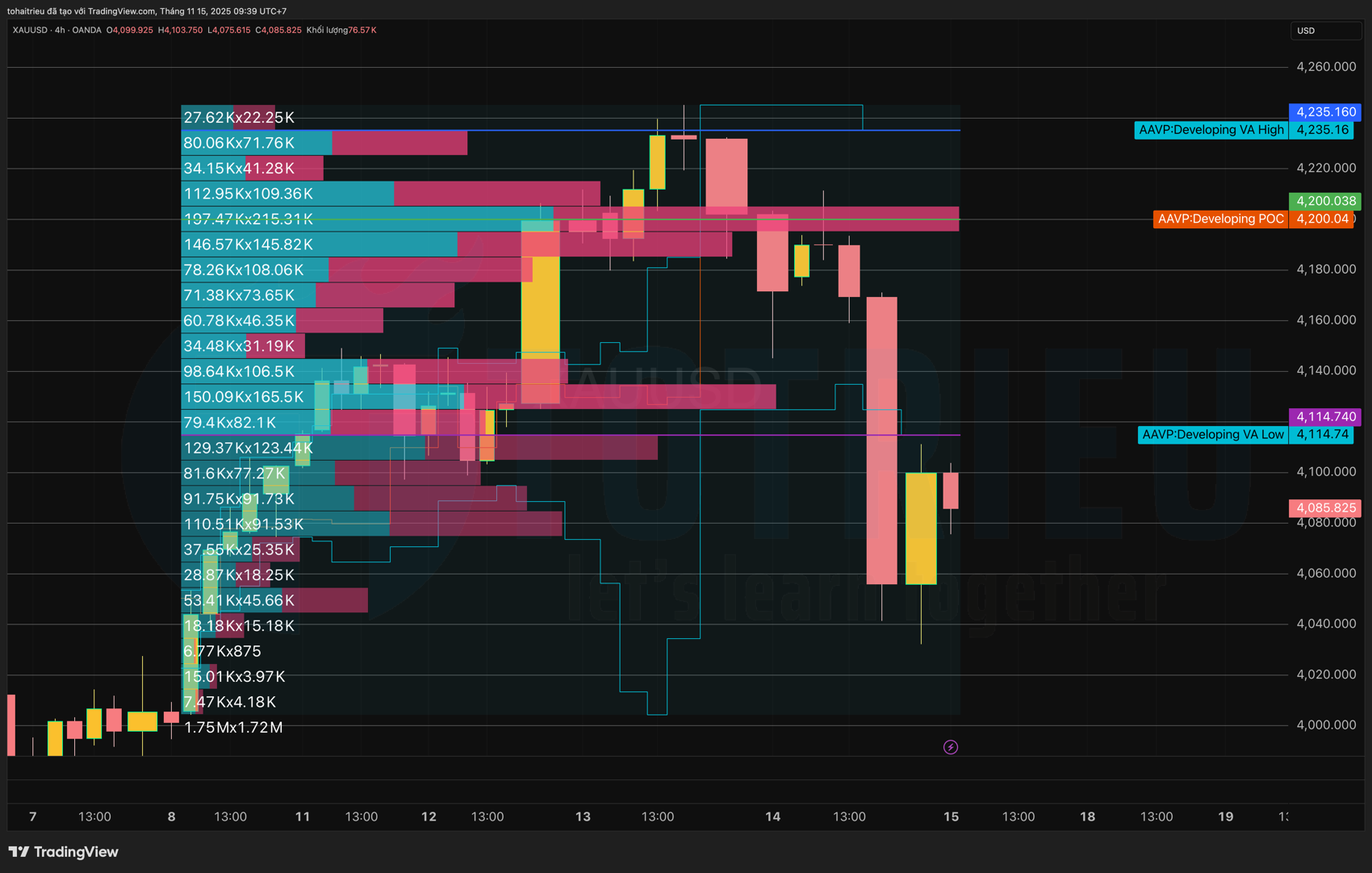 Phân tích Hồ sơ khối lượng Gold tuần 46/2025