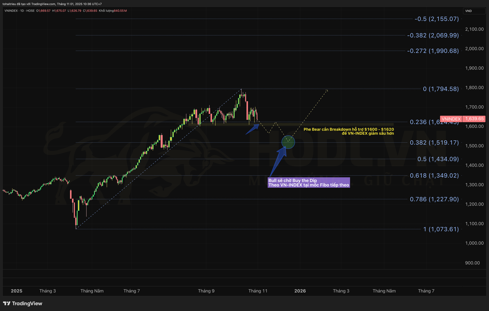 Kịch bản Breakdown cho VN-INDEX tháng 11/2025