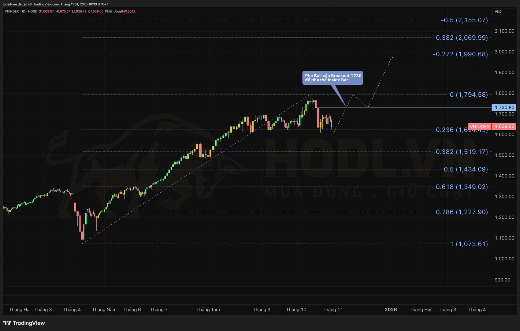 Kịch bản Breakout cho VN-INDEX tháng 11/2025
