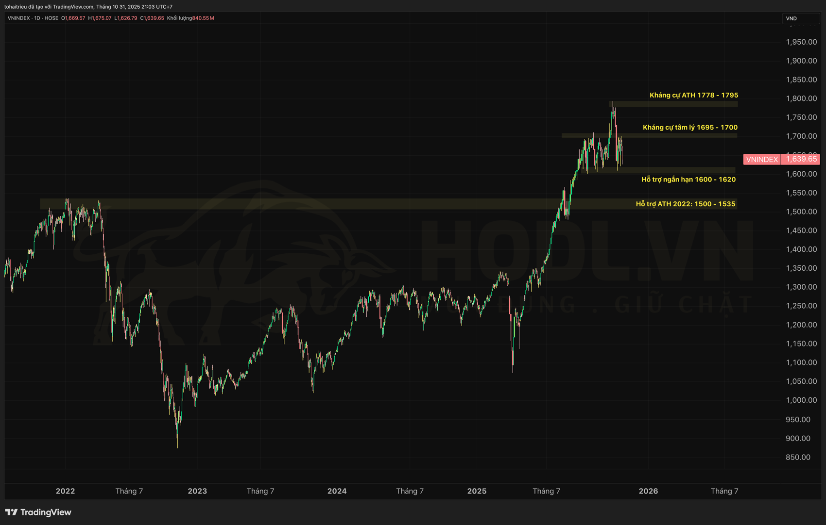 Phân tích Hỗ trợ - Kháng cự biểu đồ VN-INDEX tháng 11/2025