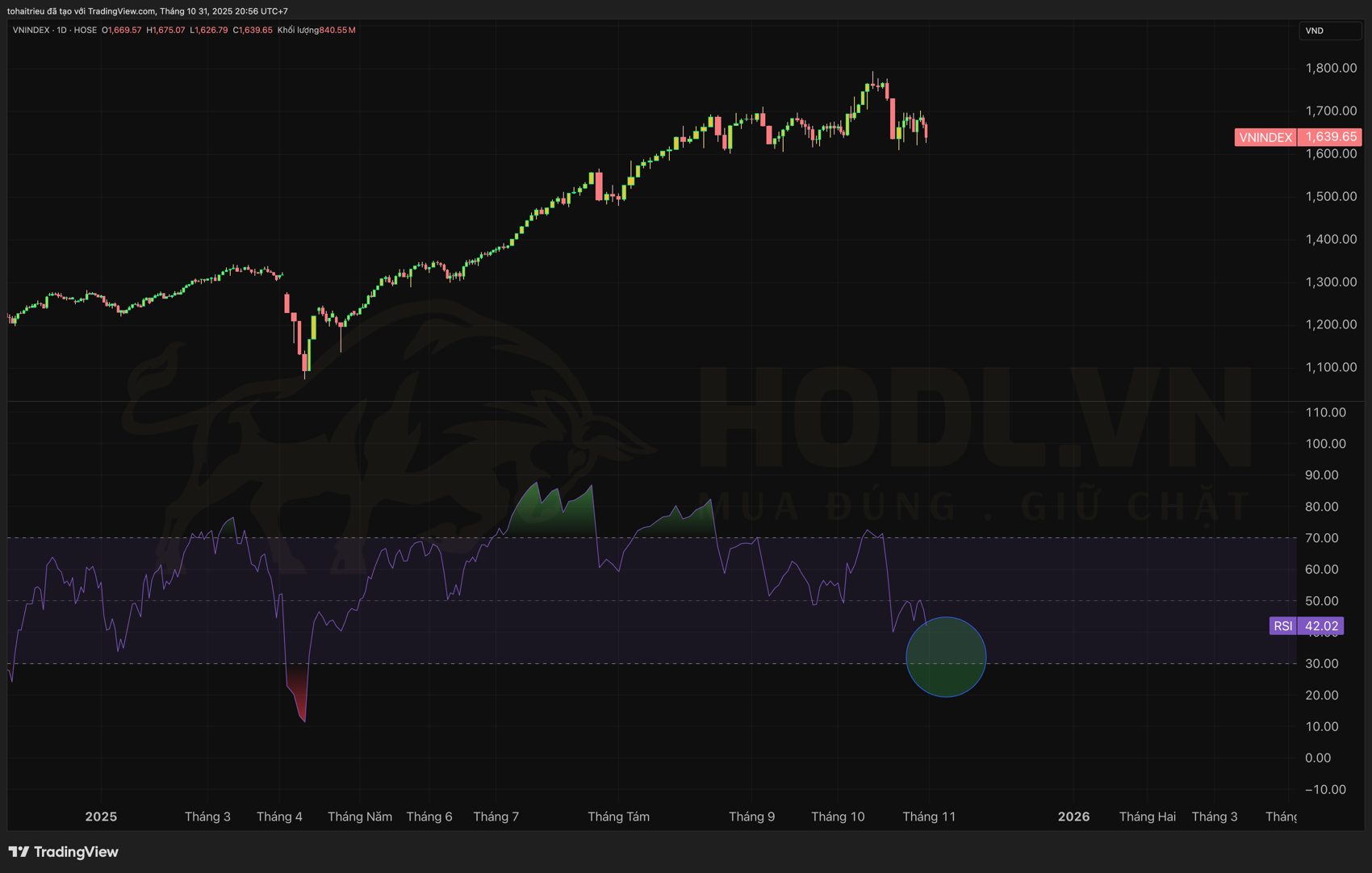 Phân tích RSI biểu đồ VN-INDEX tháng 11/2025