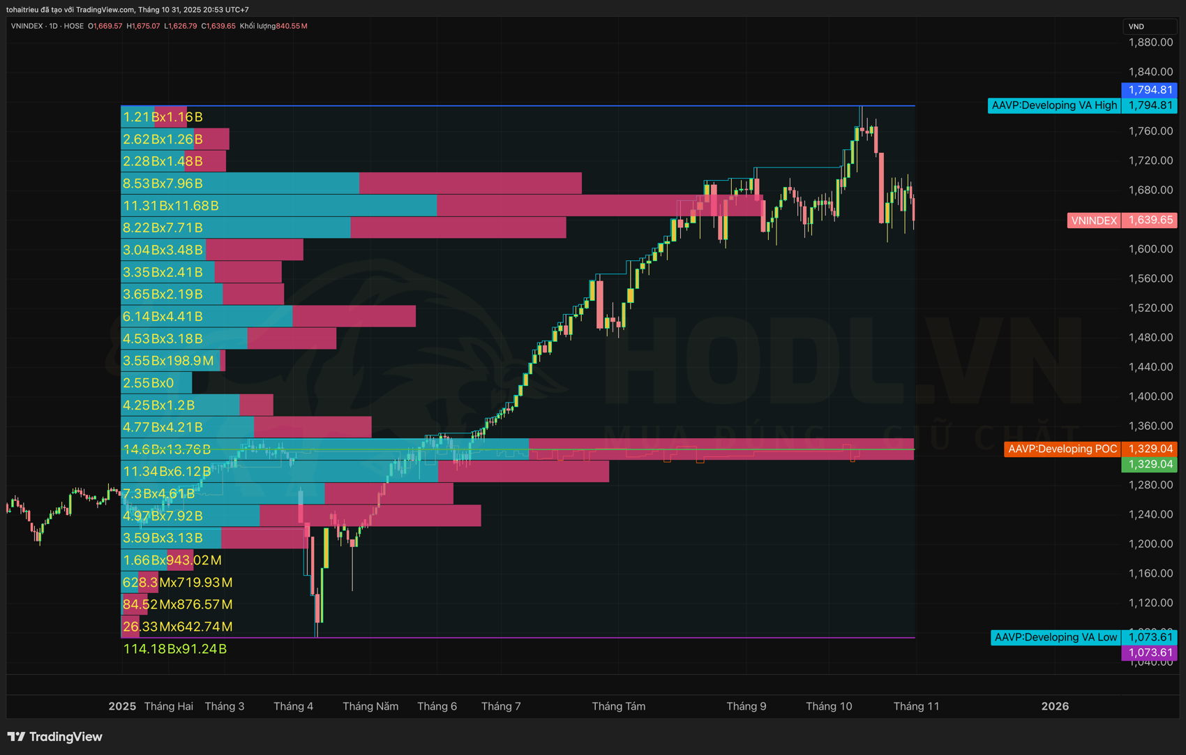 Phân tích Volume Profile biểu đồ VN-INDEX tháng 11/2025