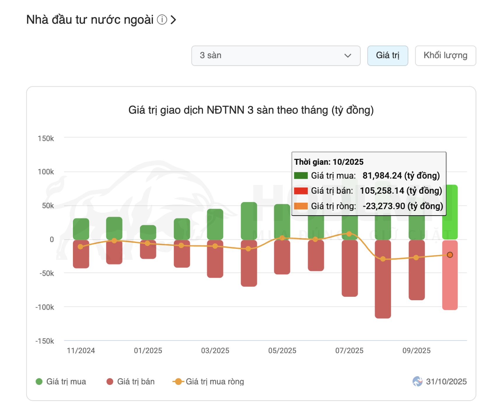 Nhà đầu tư nước ngoài bán ròng hơn 113,8k tỷ trên thị trường chứng khoán Việt Nam trong 10 tháng